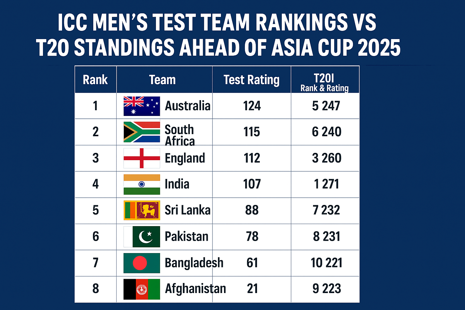 🏏 ICC Men’s Test Team Rankings vs T20 Standing Ahead of Asia Cup 2025